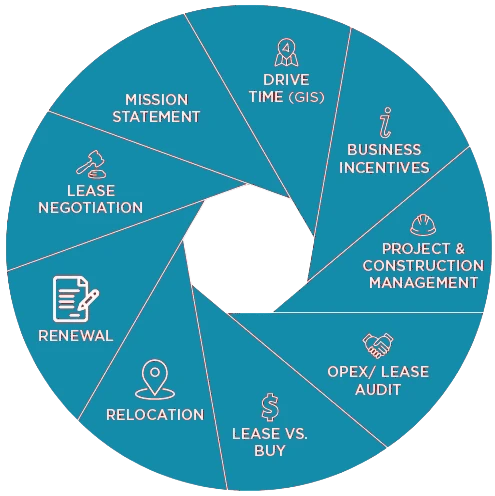 Commercial real estate tenant representation services including lease negotiation, relocation, renewals, lease audit, and construction management